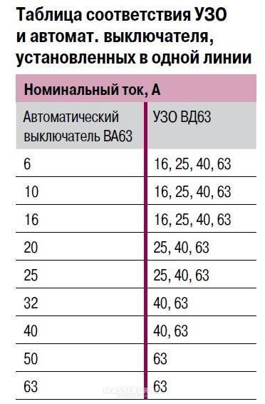 Как правильно выбирать узо | электрика в квартире, ремонт бытовых электроприборов