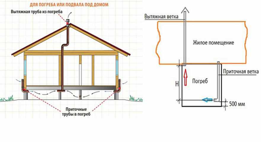 Вентиляция погреба под домом схема. устройство вентиляции погреба с одной и двумя трубами: обзор важных технических аспектов. фото-руководство по установке вытяжной трубы