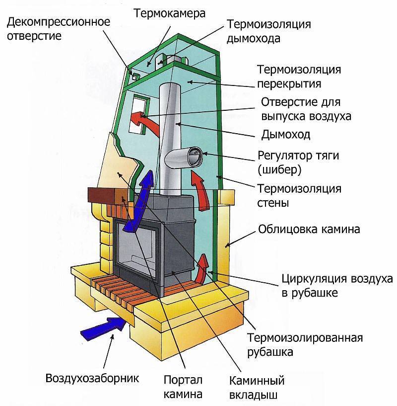 Устройство дымохода для камина