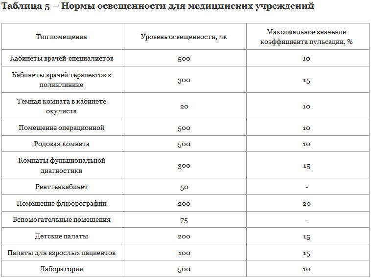 Освещение в больницах (нормы и требования для медицинских помещений)