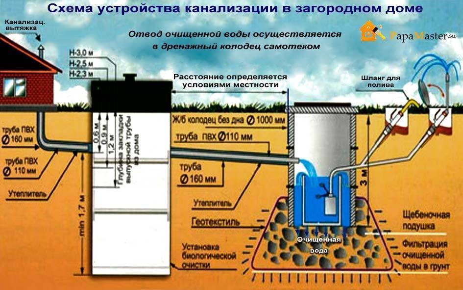Канализации в частном доме своими руками