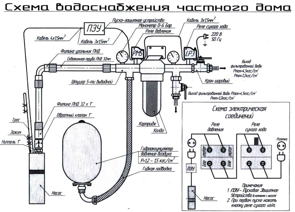 Обустройство водоснабжения из скважины частного дома: как провести воду