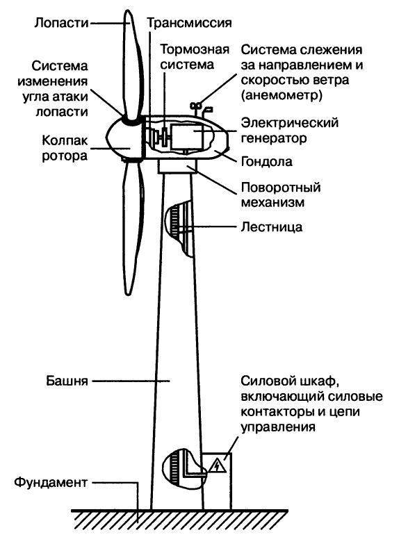 Ветрогенератор ???? своими руками - самый простой способ по созданию ветрогенератора