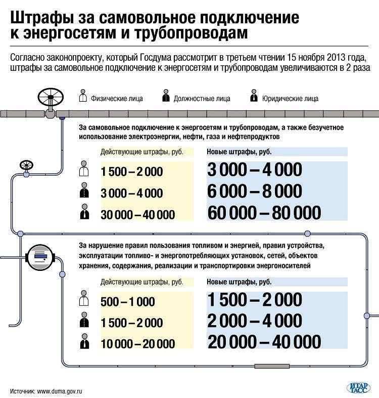 Какие предусмотрены штрафы за самовольное подключение газовой колонки, замену и перенос
