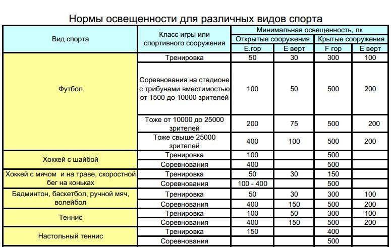 Естественное освещение в учебном помещении. освещение в образовательных учреждениях