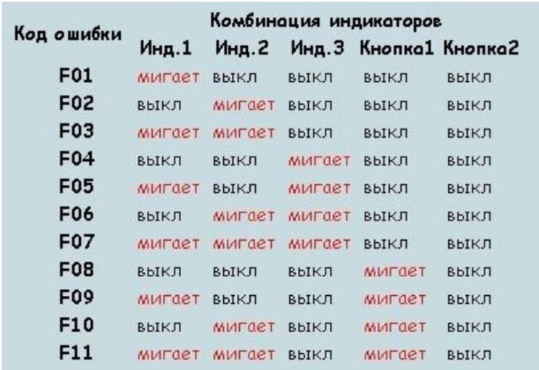 Неисправности стиральной машины индезит ✅: устранение, ремонт своими руками ??, коды ошибок сма автомат по индикаторам, wisl 103, 82, 102, 105, по лампочкам без дисплея с вертикальной загрузкой, wiun 81