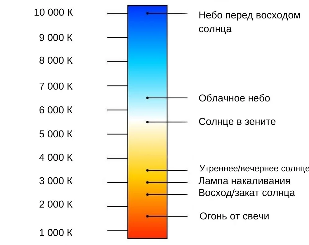 Что такое цветовая температура источника света и в чем измеряется