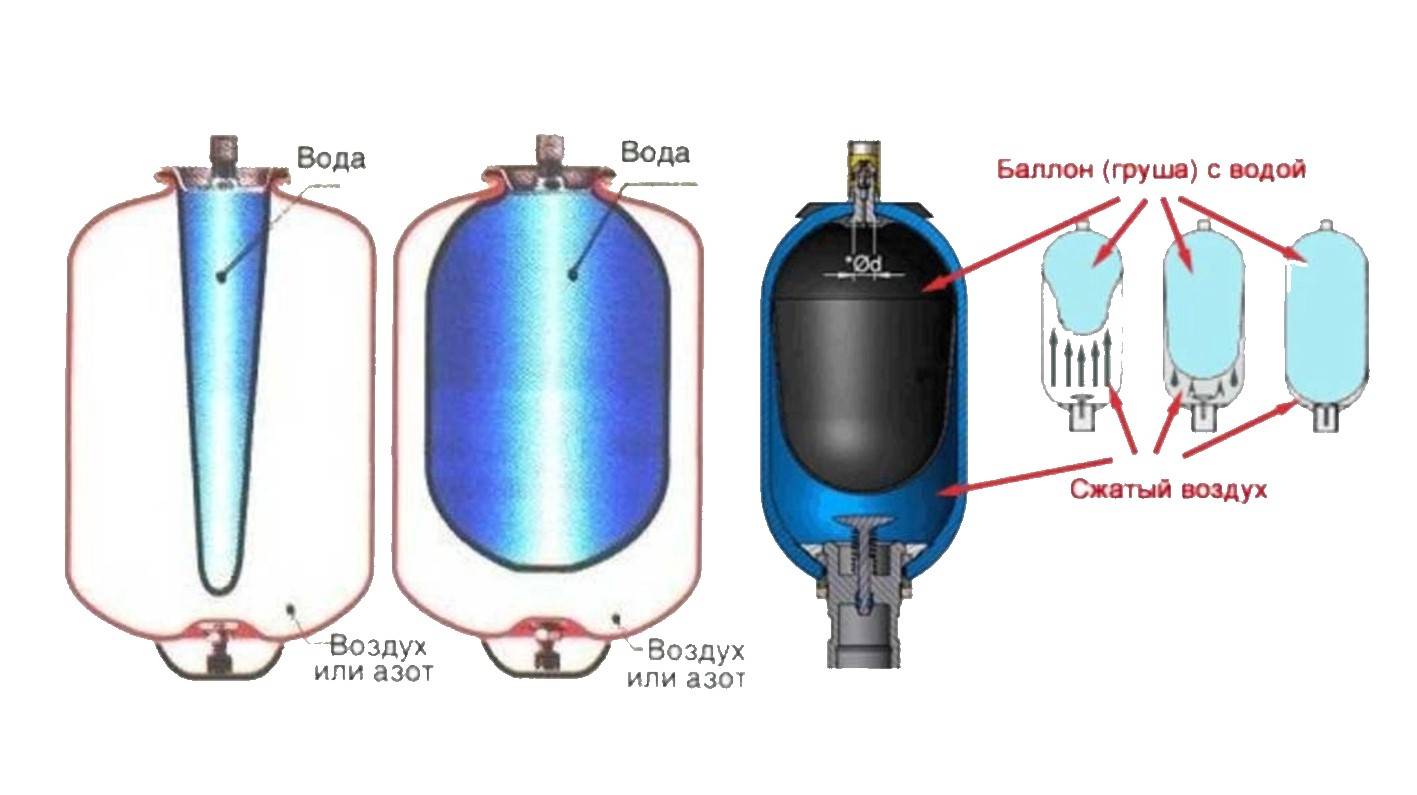 Расчет гидроаккумулятора для системы водоснабжения: принцип работы агрегата и критерии выбора определенной модели
