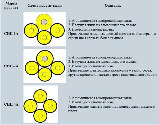 Выбор кабеля и провода сип по гост и ту.
