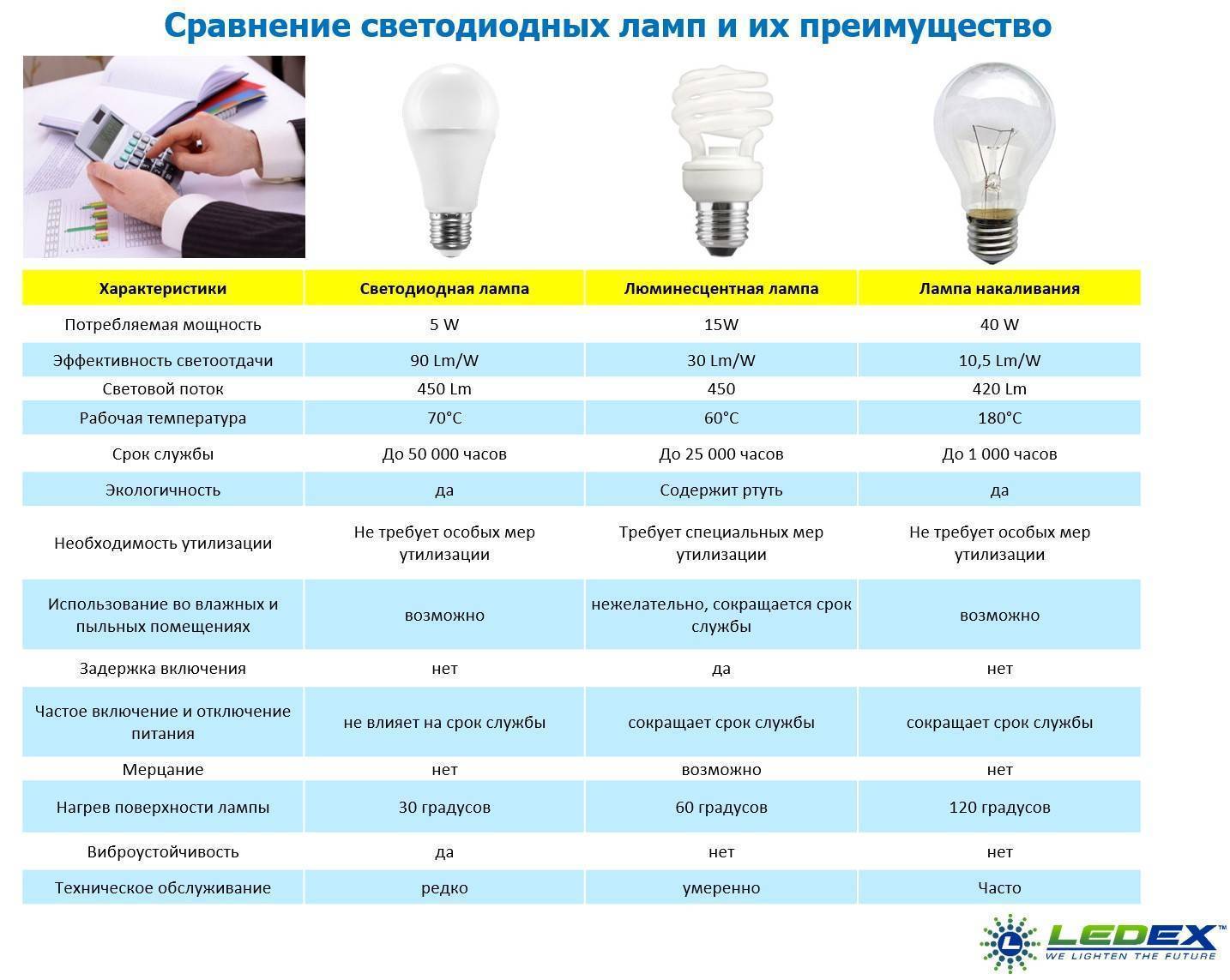 Выбор, применение и характеристики светодиодов: полезные сведения и профессиональные рекомендации