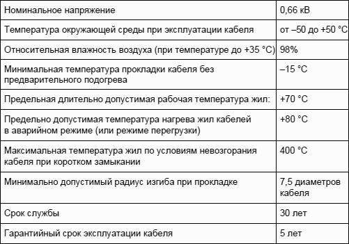 Температура монтажа. Температура прокладки кабеля ВВГНГ. Температура эксплуатации кабеля ВВГНГ. Допустимая температура монтажа кабеля ВВГНГ. Температурные характеристики ВВГНГ кабеля.