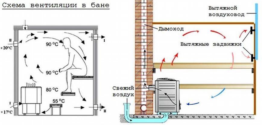 Вентиляция в бане схема и устройство