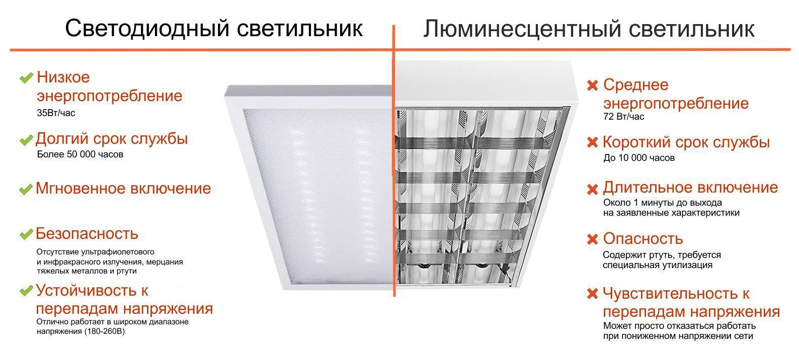 Как выбрать светодиодный потолочный светильник для дома?