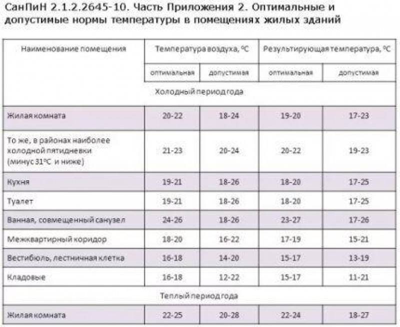 Закон по температуре в помещениях. Нормативы температур в помещениях в квартире. Нормальная температура в помещении. Какая температура должна быть в помещении. Норма температуры в помещении для человека.