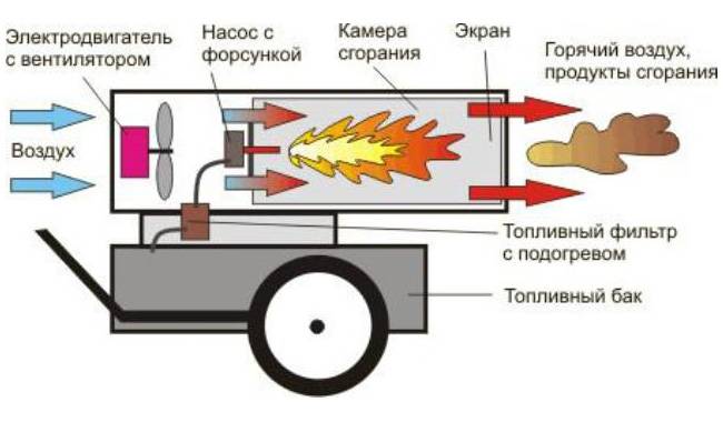 Принцип работы различных видов дизельных тепловых пушек