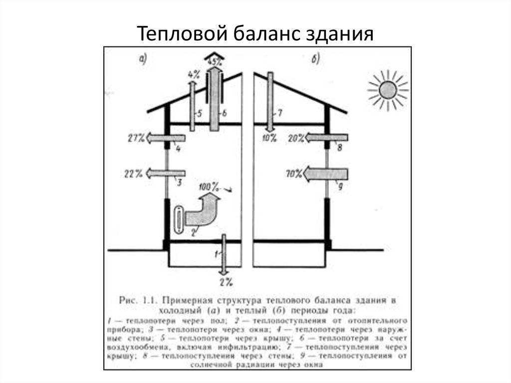 Расчет воздушного отопления: разбор специфики на примере