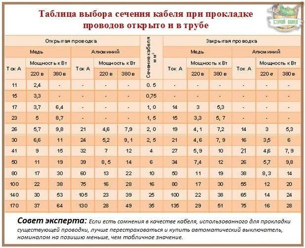 Таблица сечений проводов по мощности и току. расчет сечения кабеля по длине и нагрузке