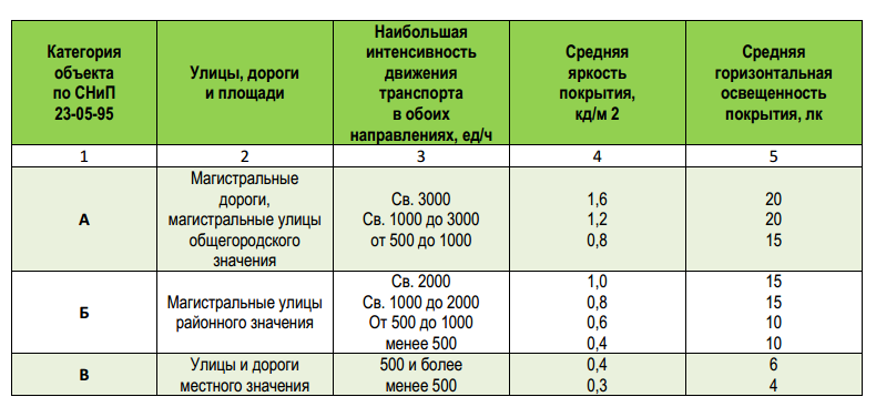 Наружное освещение, расстановка опор и светильников для освещения улиц