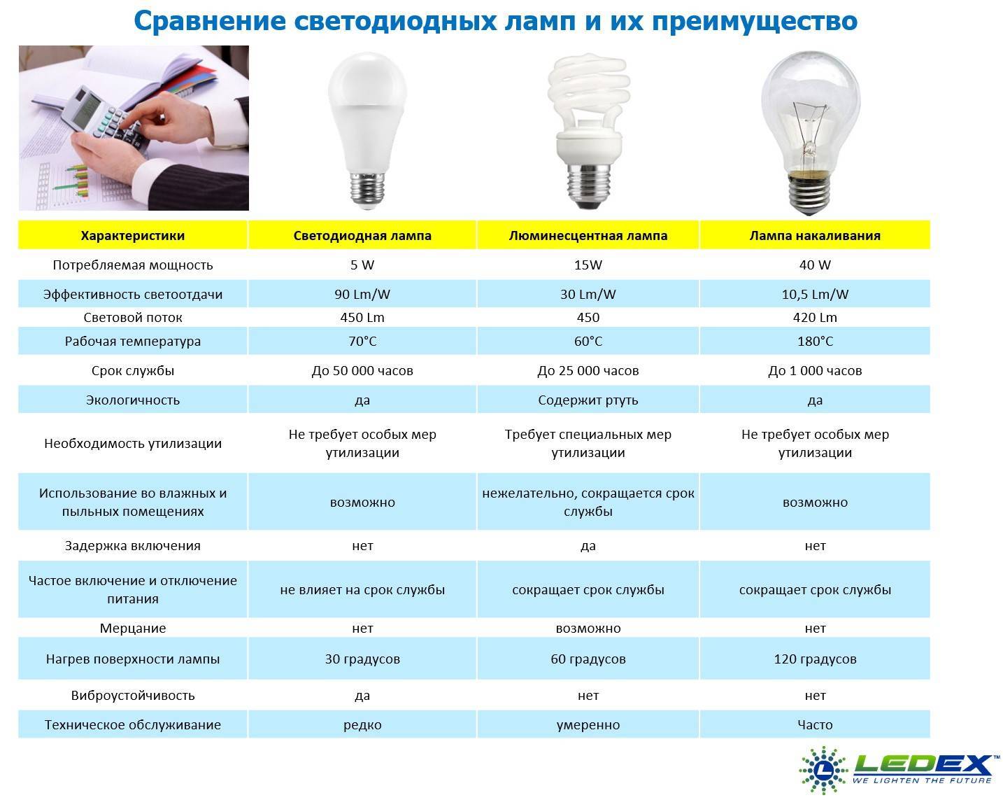 Энергосберегающая или светодиодная лампа: какую выбрать