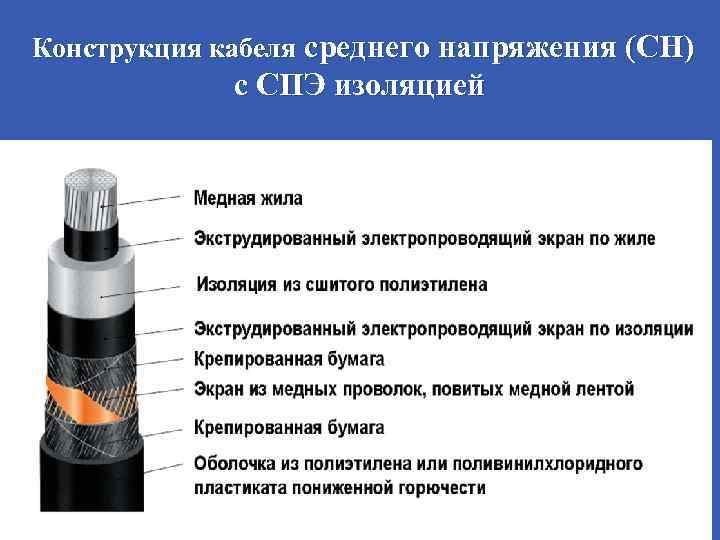Кабели силовые с изоляцией из сшитого полиэтилена