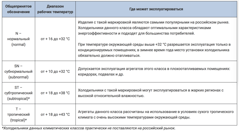 Климатический класс холодильников таблица (n, sn, st, t): премиум класса, какой лучше, морозильной камеры, что это значит
