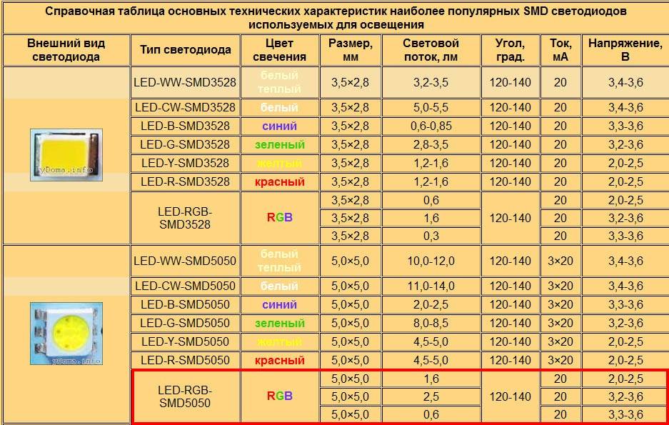 Важные параметры + характеристики светодиодных ламп