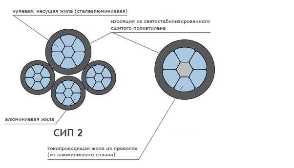 Кабель сип: самонесущие изолированные провода