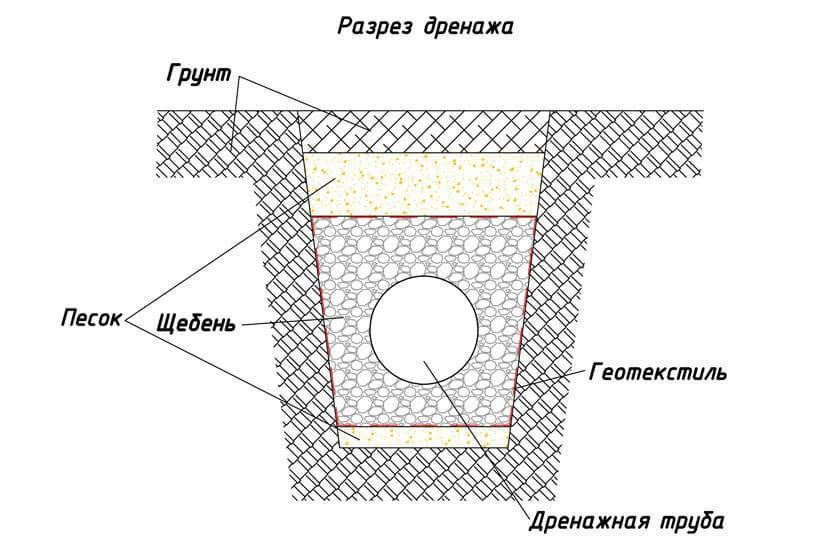 Дренаж участка своими руками: от а до я!