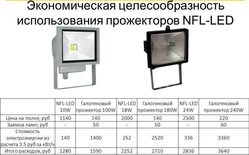 Как выбрать светодиодный прожектор на 50w