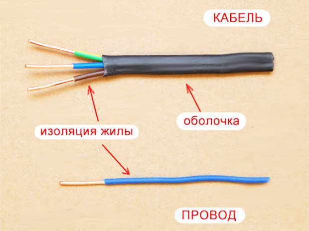 Провод и кабель: разница, отличия, виды | в чем разница
