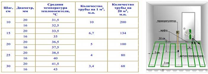 Расчет водяного теплого пола самым простым методом
