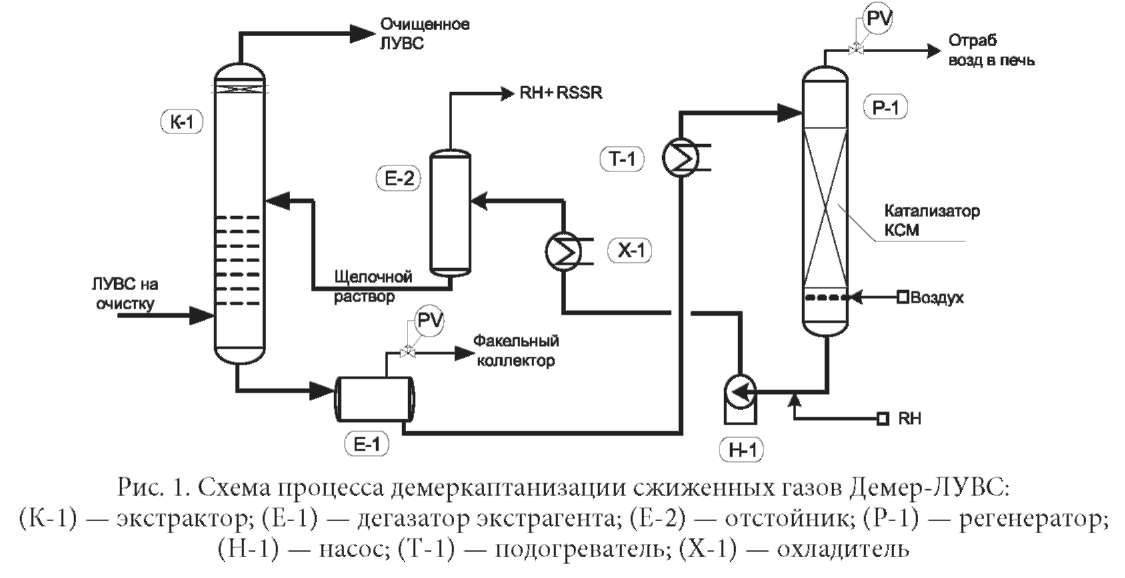 Очистка аминового газа - amine gas treating
