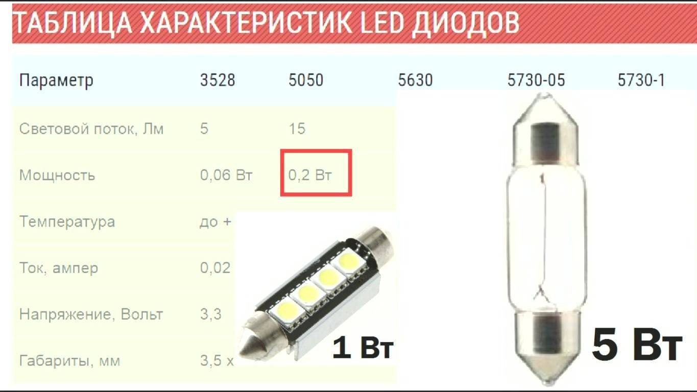 Характеристика и особенности светодиодных ламп Т8