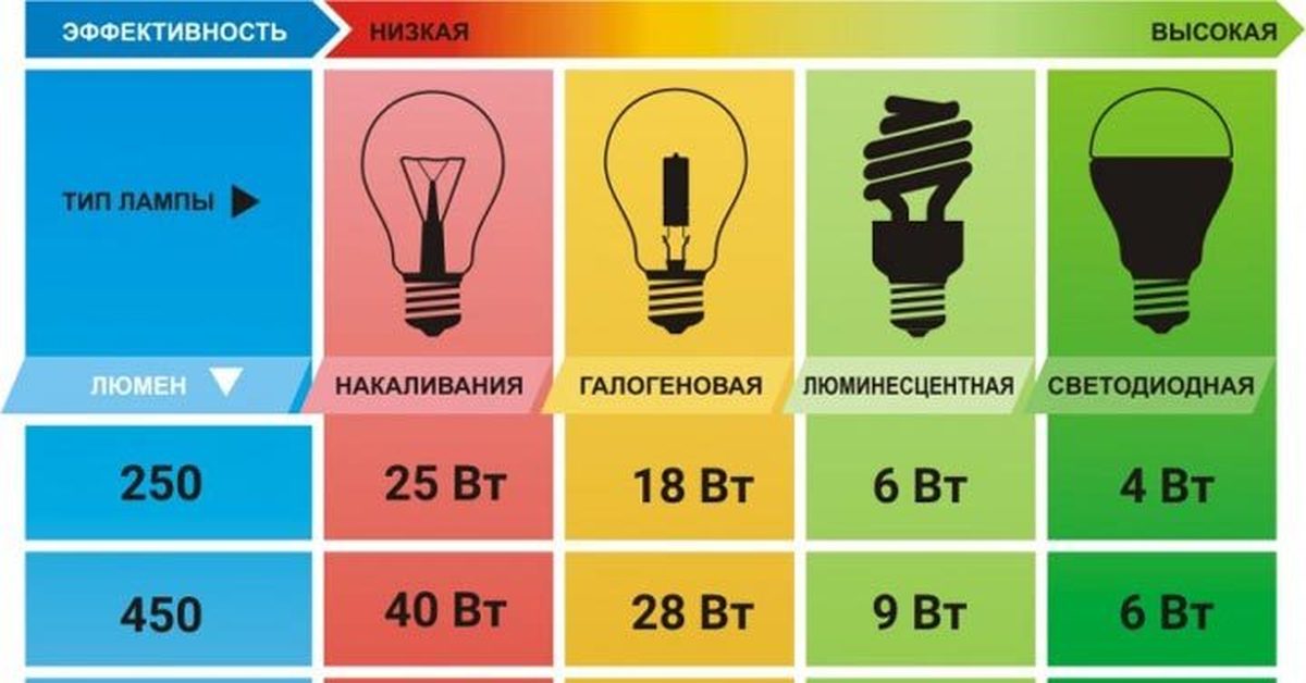 Чем опасны настольные лампы и какие параметры влияют на качество света за рабочим столом — статья на тчк