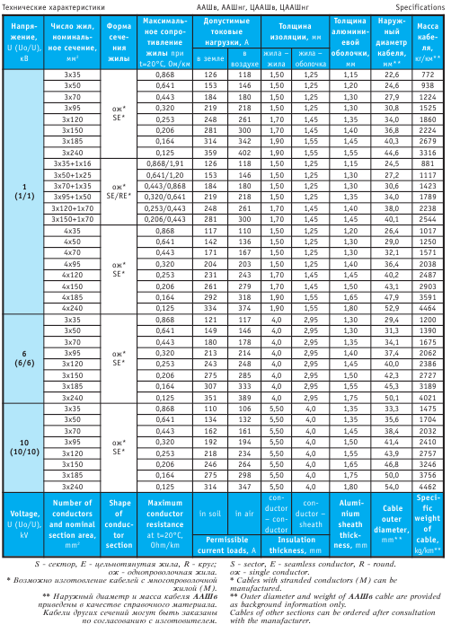 Кабели кг таблица. Сопротивление изоляции кабеля ААБЛ 3х95. Таблица проводов ПВАМ. Диаметр жилы кабеля 120 мм2 алюминий. Диаметр кабеля 3х240 10 кв.