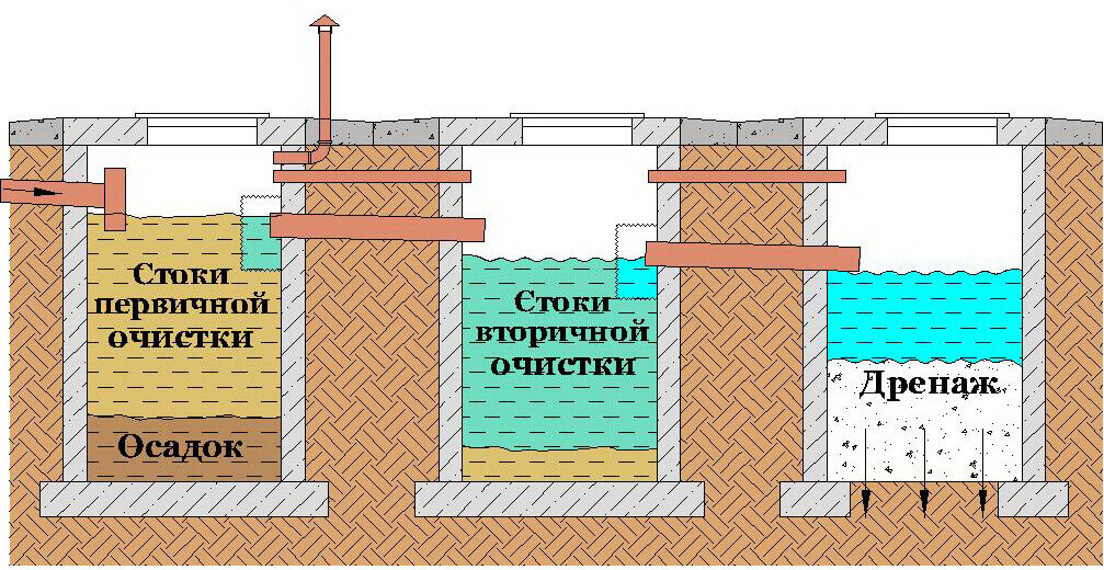 Выгребная яма своими руками – варианты конструкций, способы строительства