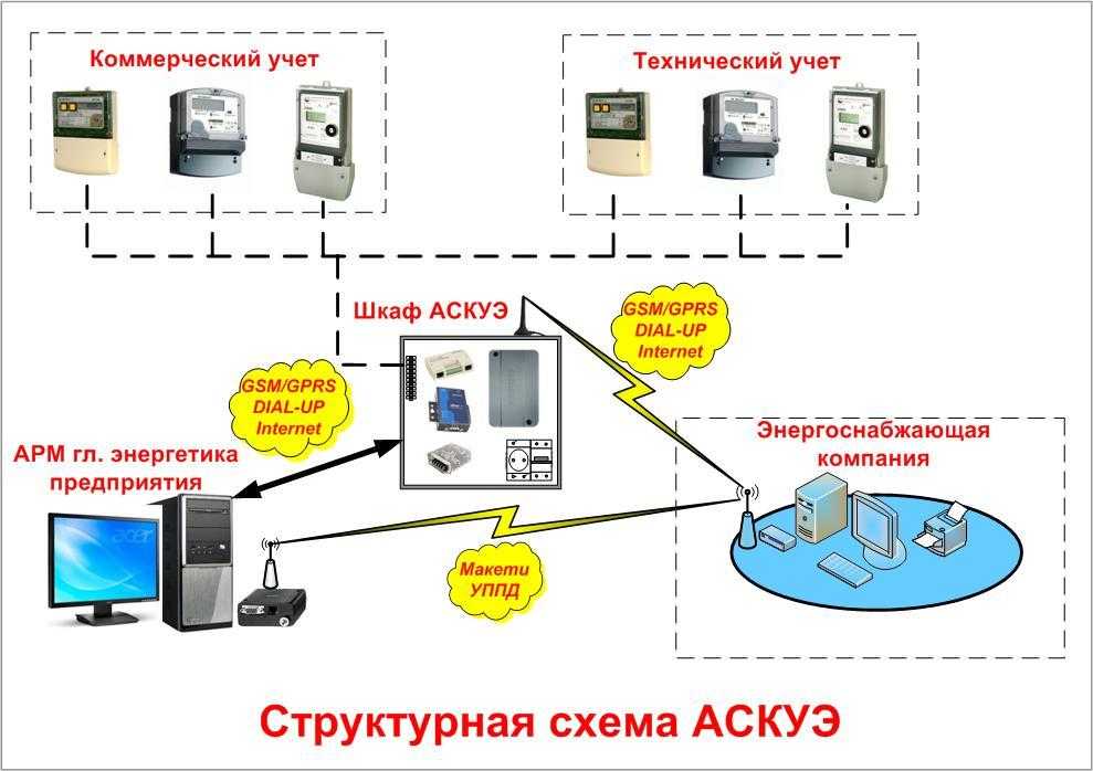 Детально о преимуществах системы аскуэ | инженерные сети и коммуникации