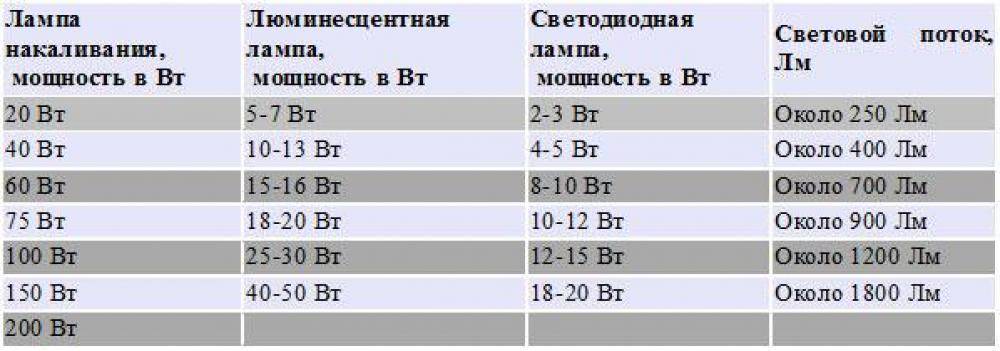 Световой поток светодиодных ламп: таблица сравнений с другими видами лампами по основным параметрам