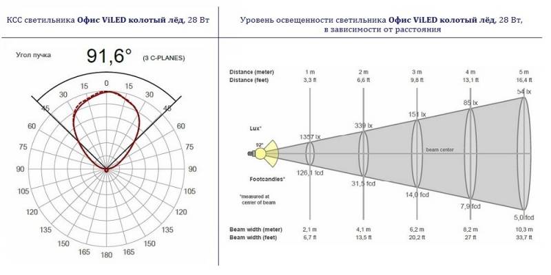 Температура свечения светодиодных ламп (цветовая)