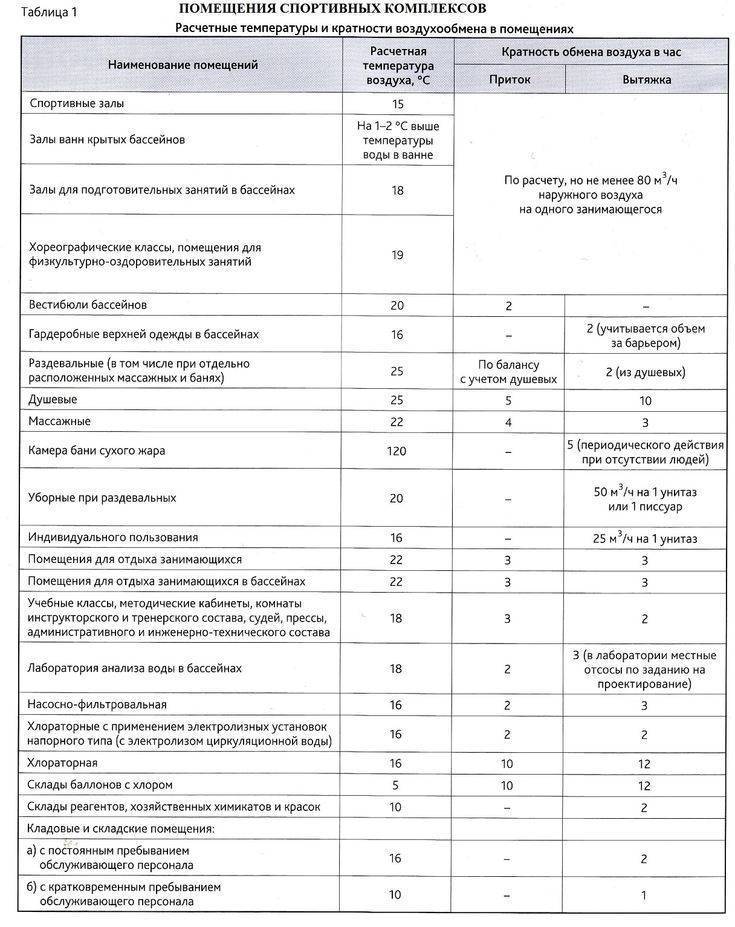 Особенности вентиляции складов