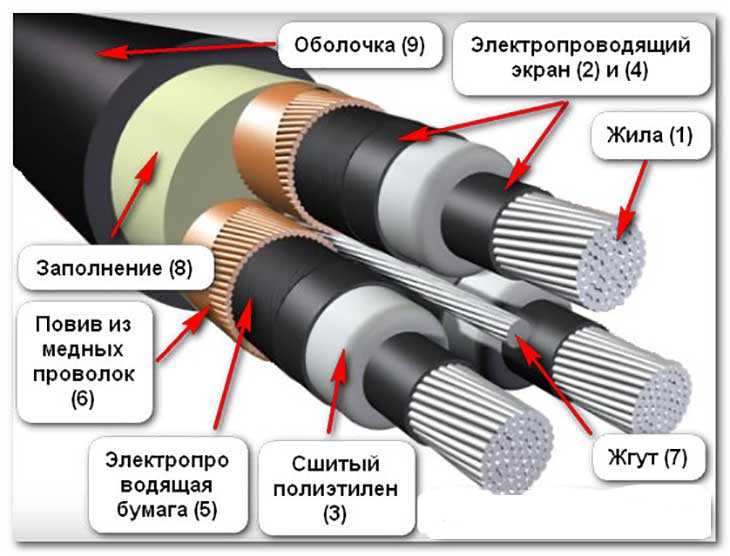 Силовые кабели с изоляцией из сшитого полиэтилена на напряжение до 10кв статьи