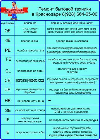 Ошибки стиральной машины lg: 1e, 03, pe, u3, te, d3, ae, fe