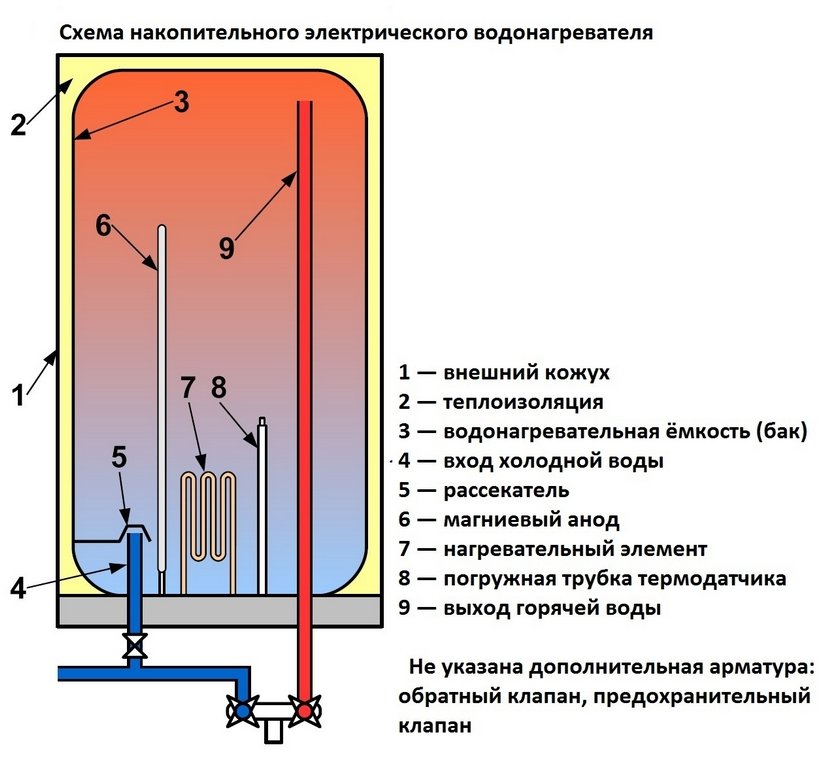 Устройство и принцип работы водонагревателя