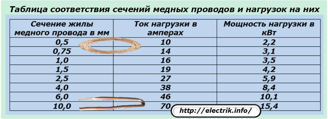 Сечение провода (кабеля) по диаметру: формула, таблица