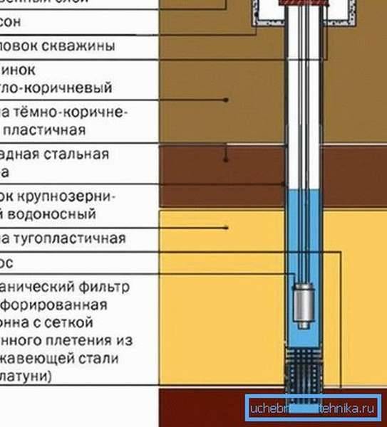 Бурение скважины своими руками на даче: способы, технология, видео