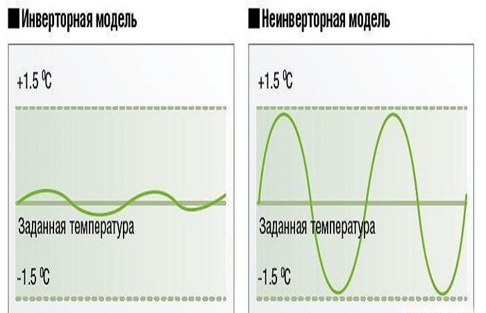 Инверторный кондиционер или неинверторные разница. Инверторный кондиционер плюсы и минусы. Отличие инверторного кондиционера от обычного. Сравнение кондиционеров инверторных и обычных таблица. Инверторный кондиционер и обычный в чем разница.