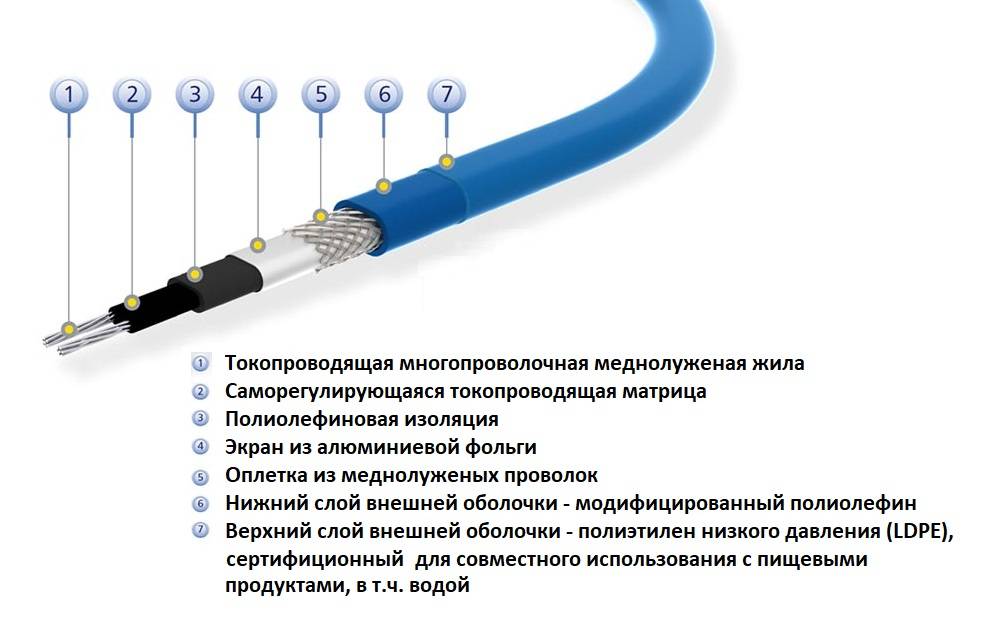 Греющий кабель для водопровода: варианты применения