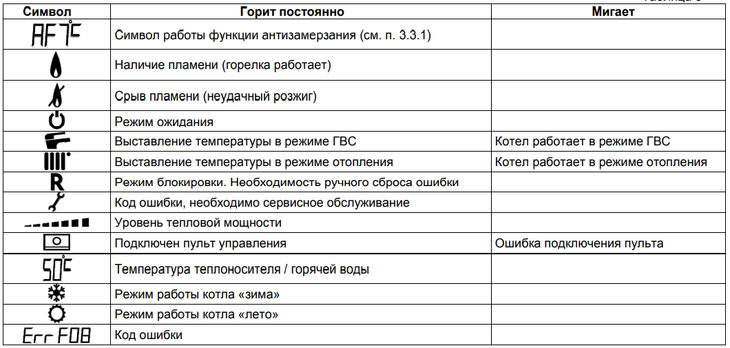 Коды ошибок газовых котлов мастер газ – что делать для устранения неисправности? ошибка f3 в стиральной машине атлант