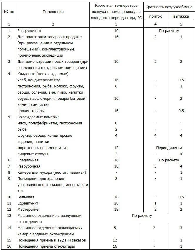 Нормы воздухообмена в жилом помещении. Вентиляция производственных помещений кратность воздухообмена. Температура внутри производственных помещений по СНИП. Норм кратности воздухообмена промышленных помещений. Кратность воздухообмена СНИП таблица.