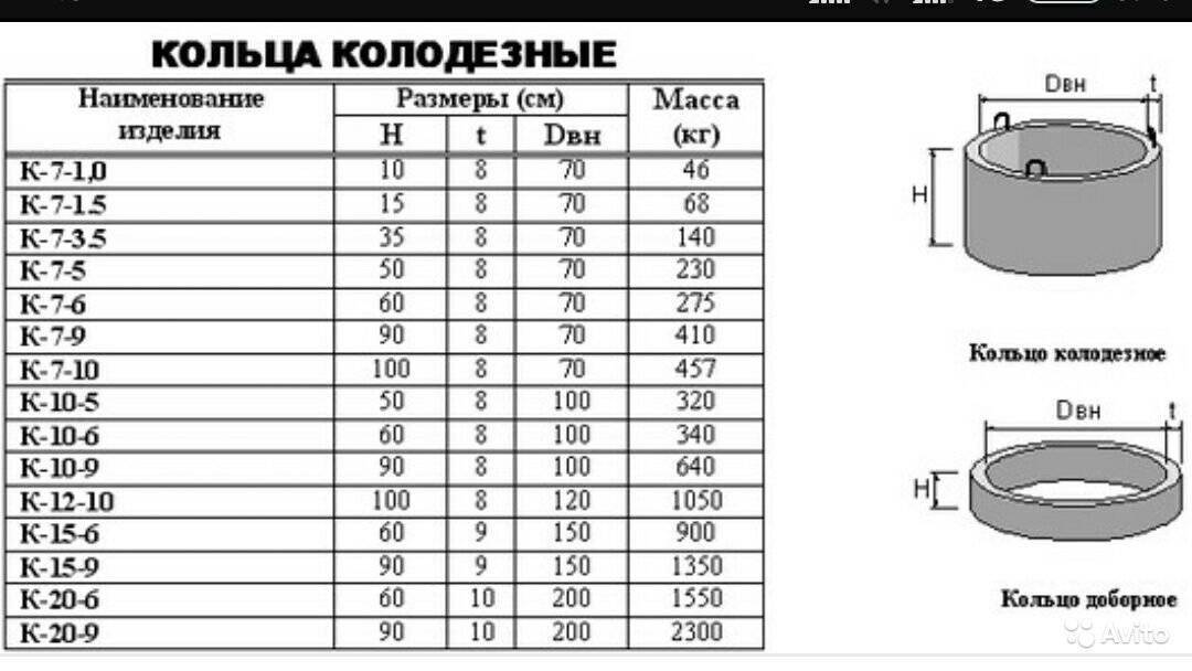 Железобетонные кольца для колодцев: виды, маркировка, нюансы производства + лучшие предложения на рынке